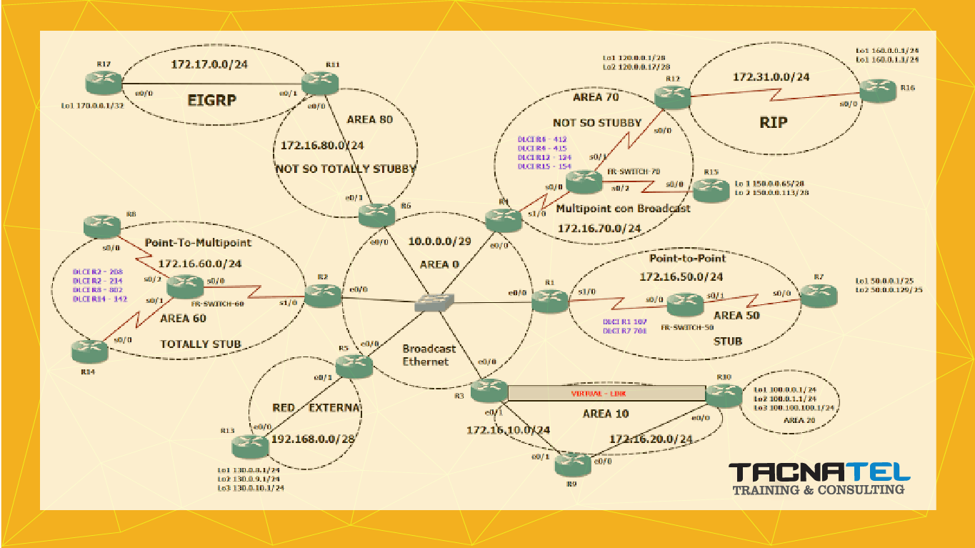 Enrutando con MikroTik OSPF